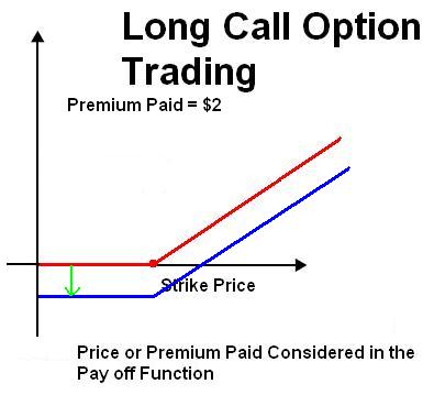 call option and a long futures position